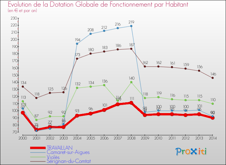 Evolution et montant de la dotation globale de fonctionnement par Habitant pour TRAVAILLAN et les communes proches de 2000 à 2014. Comparaison des dotations globales de fonctionnement par habitant pour TRAVAILLAN et les communes voisines de 2000 à 2014.