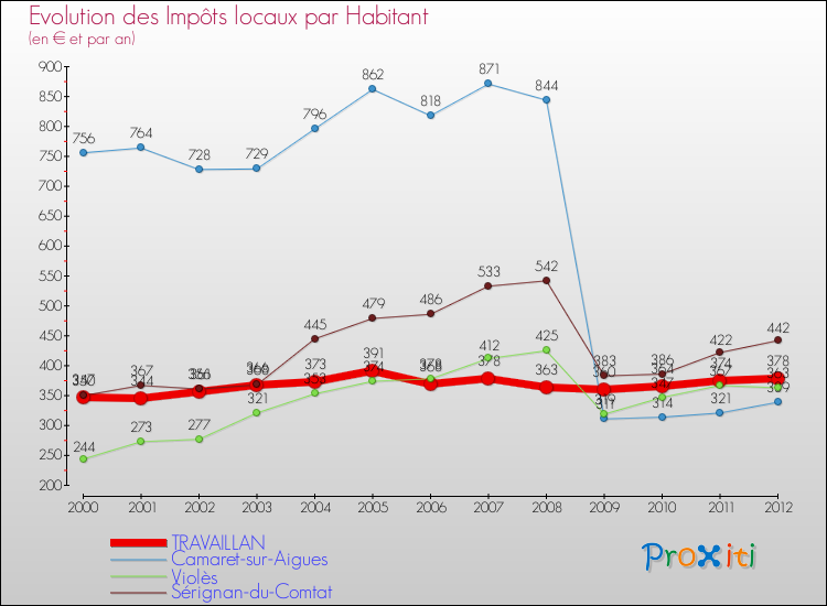 Evolution et montant des impôts locaux par Habitant pour TRAVAILLAN et les communes proches Comparaison des impôts locaux par habitant pour TRAVAILLAN et les communes voisines