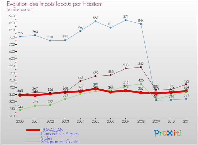 Evolution et montant des impôts locaux par Habitant pour TRAVAILLAN et les communes proches Comparaison des impôts locaux par habitant pour TRAVAILLAN et les communes voisines