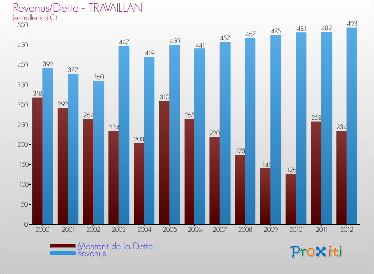 Evolution comparée de la dette et des revenus pour la commune de TRAVAILLAN de 2000 à 2012 Comparaison de la dette et des revenus pour TRAVAILLAN de 2000 à 2012