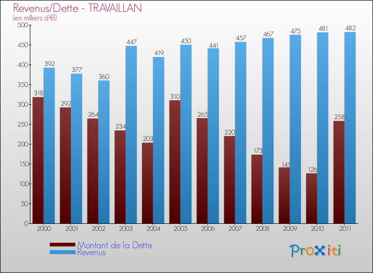 Evolution comparée de la dette et des revenus pour la commune de TRAVAILLAN de 2000 à 2011 Comparaison de la dette et des revenus pour TRAVAILLAN de 2000 à 2011