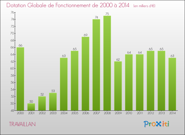 Evolution du montant de la Dotation Globale de Fonctionnement pour la commune de TRAVAILLAN de 2000 à 2014 Evolution du montant de la Dotation Globale de Fonctionnement pour TRAVAILLAN de 2000 à 2014