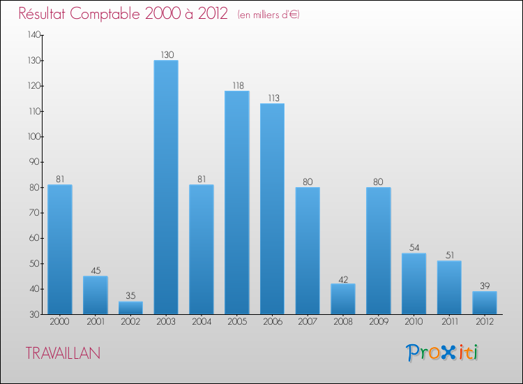 Evolution du résultat comptable pour la commune de TRAVAILLAN de 2000 à 2012 Evolution du résultat comptable pour TRAVAILLAN de 2000 à 2012