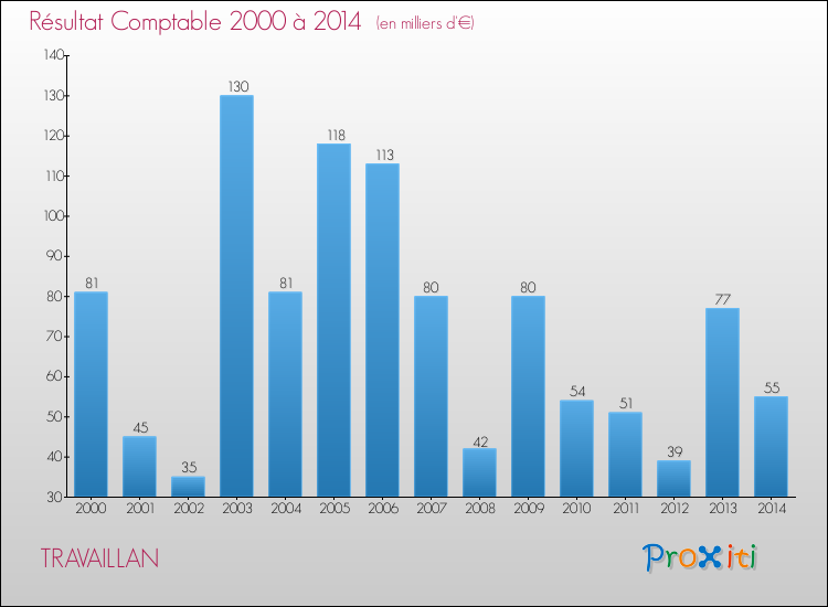 Evolution du résultat comptable pour la commune de TRAVAILLAN de 2000 à 2014 Evolution du résultat comptable pour TRAVAILLAN de 2000 à 2014