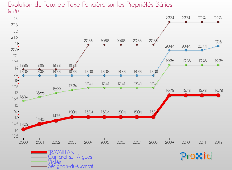 Evolution du taux de la taxe foncière sur le bati pour TRAVAILLAN et les communes proches de 2000 à 2012 Comparaison des taux de taxe foncière sur le bati pour TRAVAILLAN et les communes voisines de 2000 à 2012