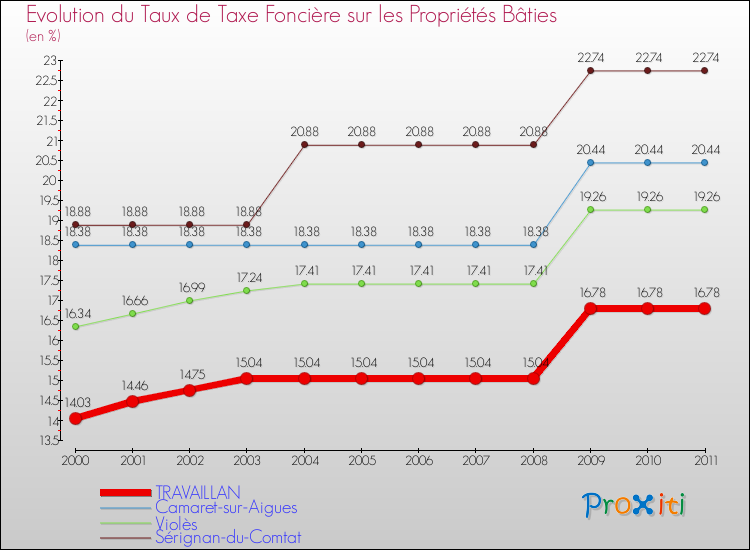 Evolution du taux de la taxe foncière sur le bati pour TRAVAILLAN et les communes proches Comparaison des taux de taxe foncière sur le bati pour TRAVAILLAN et les communes voisines
