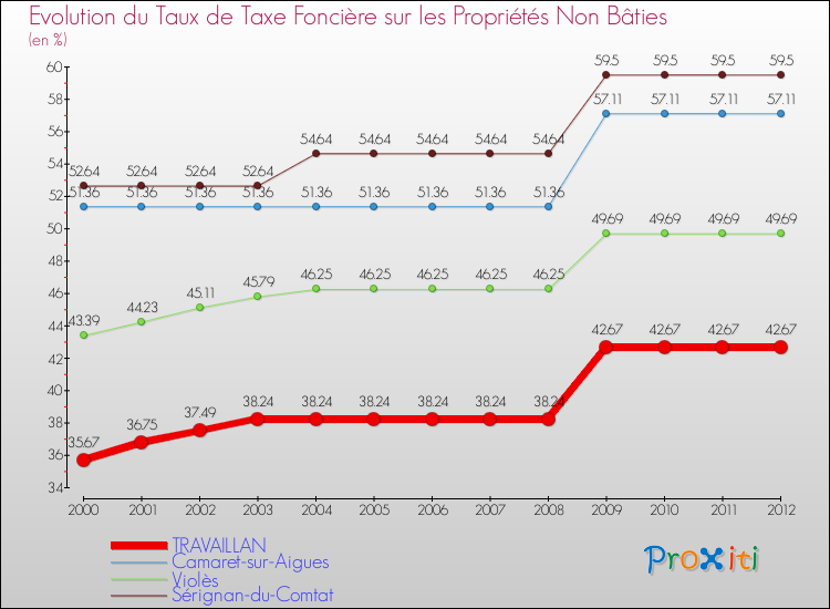 Evolution du taux de la taxe foncière sur les immeubles et terrains non batis pour TRAVAILLAN et les communes proches de 2000 à 2012 Comparaison des taux de la taxe foncière sur les immeubles et terrains non batis pour TRAVAILLAN et les communes voisines de 2000 à 2012