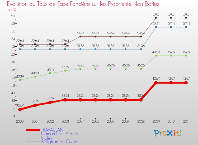 Evolution du taux de la taxe foncière sur les immeubles et terrains non batis pour TRAVAILLAN et les communes proches Comparaison des taux de la taxe foncière sur les immeubles et terrains non batis pour TRAVAILLAN et les communes voisines