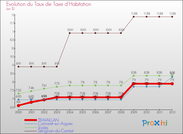 Evolution du taux de la taxe d'habitation pour TRAVAILLAN et les communes proches Comparaison des taux de la taxe d'habitation pour TRAVAILLAN et les communes voisines