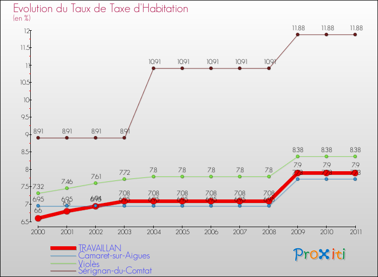 Evolution du taux de la taxe d'habitation pour TRAVAILLAN et les communes proches Comparaison des taux de la taxe d'habitation pour TRAVAILLAN et les communes voisines