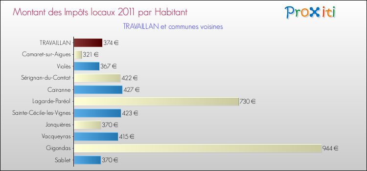 Montant des impôts locaux par Habitant pour TRAVAILLAN et les communes proches Comparaison des impôts locaux par habitant pour TRAVAILLAN et les communes voisines