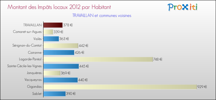 Montant des impôts locaux par Habitant pour TRAVAILLAN et les communes proches Comparaison des impôts locaux par habitant pour TRAVAILLAN et les communes voisines