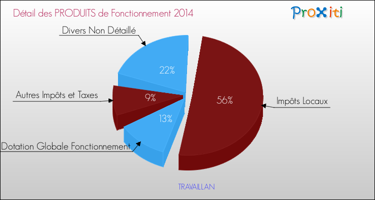 Décomposition du Budget de Fonctionnement 2014 de la commune de TRAVAILLAN Budget de Fonctionnement 2014 pour la commune de TRAVAILLAN