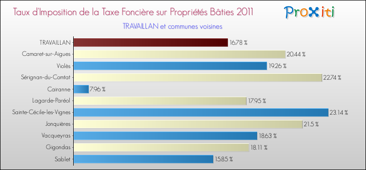 Taux d'imposition de la taxe foncière sur le bati 2011 pour TRAVAILLAN et les communes proches Comparaison des taux d'imposition de la taxe foncière sur le bati 2011 pour TRAVAILLAN et les communes voisines