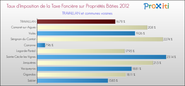 Taux d'imposition de la taxe foncière sur le bati 2012 pour TRAVAILLAN et les communes proches Comparaison des taux d'imposition de la taxe foncière sur le bati 2012 pour TRAVAILLAN et les communes voisines