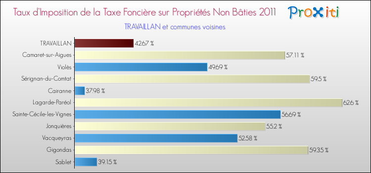 Taux d'imposition de la taxe foncière sur les immeubles et terrains non batis 2011 pour TRAVAILLAN et les communes proches Comparaison des taux d'imposition de la taxe foncière sur les immeubles et terrains non batis 2011 pour TRAVAILLAN et les communes voisines