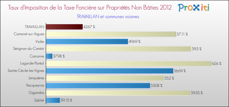 Taux d'imposition de la taxe foncière sur les immeubles et terrains non batis 2012 pour TRAVAILLAN et les communes proches Comparaison des taux d'imposition de la taxe foncière sur les immeubles et terrains non batis 2012 pour TRAVAILLAN et les communes voisines