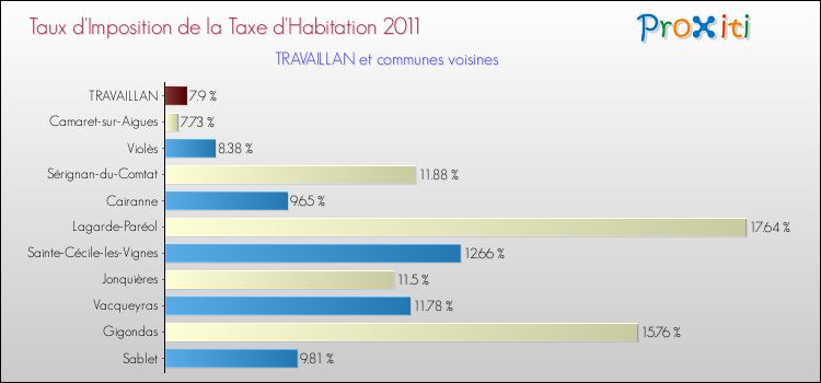 Taux d'imposition de la taxe d'habitation 2011 pour TRAVAILLAN et les communes proches Comparaison des taux d'imposition de la taxe d'habitation 2011 pour TRAVAILLAN et les communes voisines