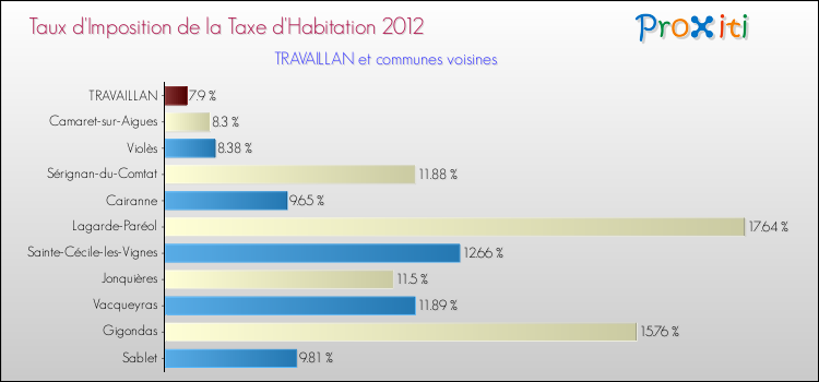 Taux d'imposition de la taxe d'habitation 2012 pour TRAVAILLAN et les communes proches Comparaison des taux d'imposition de la taxe d'habitation 2012 pour TRAVAILLAN et les communes voisines