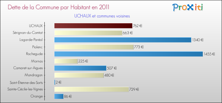 Dette par habitant de la commune en 2011 pour UCHAUX et les communes proches Comparaison de la dette par habitant de la commune en 2011 pour UCHAUX et les communes voisines