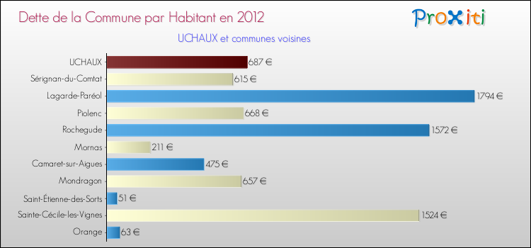 Dette par habitant de la commune en 2012 pour UCHAUX et les communes proches Comparaison de la dette par habitant de la commune en 2012 pour UCHAUX et les communes voisines