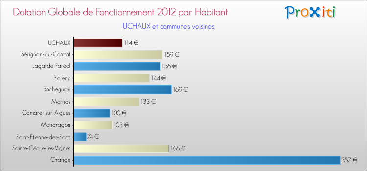 Montant des dotations globales de fonctionnement DGF par Habitant pour UCHAUX et les communes proches Comparaison des des dotations globales de fonctionnement DGF par habitant pour UCHAUX et les communes voisines