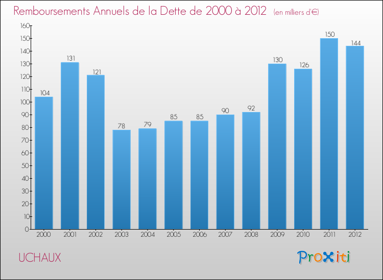 Evolution de l'annuité de la dette pour la commune de UCHAUX de 2000 à 2012 Annuités de la dette pour UCHAUX de 2000 à 2012