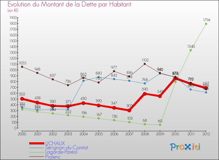 Evolution de la dette par habitant pour la commune de UCHAUX et les communes proches de 2000 à 2012 Comparaison de la dette par habitant pour UCHAUX et les communes voisines de 2000 à 2012