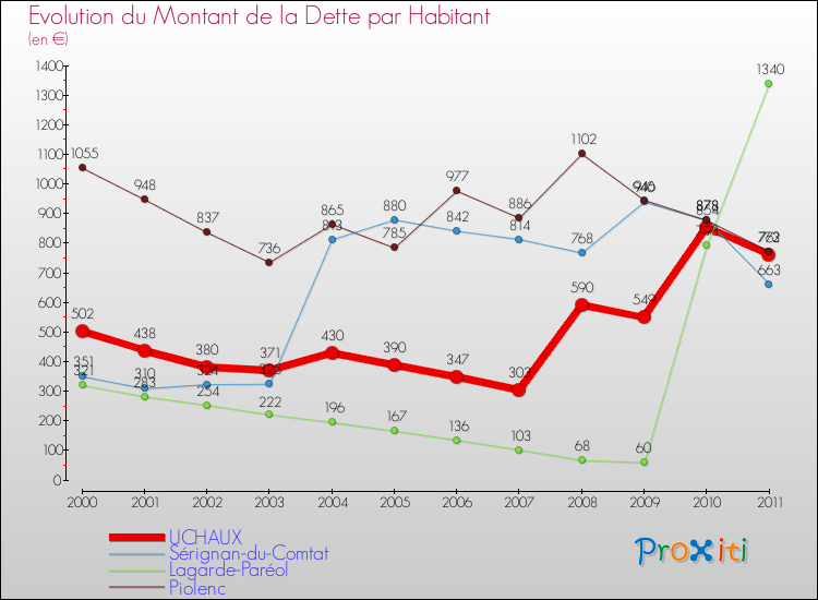 Evolution de la dette par habitant pour la commune de UCHAUX et les communes proches Comparaison de la dette par habitant pour UCHAUX et les communes voisines