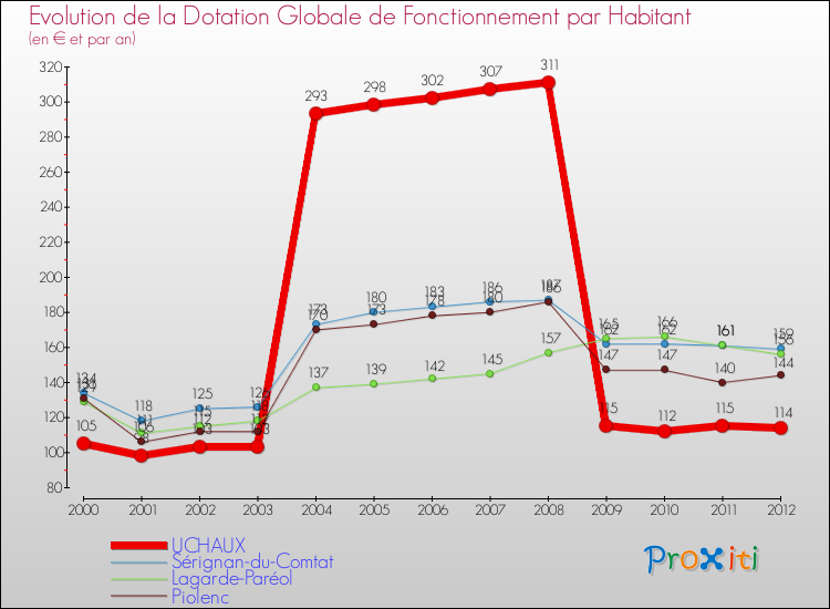 Evolution et montant de la dotation globale de fonctionnement par Habitant pour UCHAUX et les communes proches Comparaison des dotations globales de fonctionnement par habitant pour UCHAUX et les communes voisines