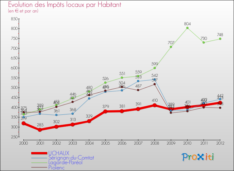 Evolution et montant des impôts locaux par Habitant pour UCHAUX et les communes proches Comparaison des impôts locaux par habitant pour UCHAUX et les communes voisines