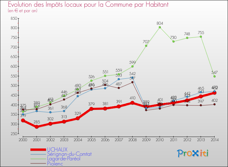 Evolution et montant des impôts locaux par Habitant pour UCHAUX et les communes proches de 2000 à 2014 Comparaison des impôts locaux par habitant pour UCHAUX et les communes voisines de 2000 à 2014