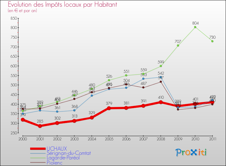 Evolution et montant des impôts locaux par Habitant pour UCHAUX et les communes proches Comparaison des impôts locaux par habitant pour UCHAUX et les communes voisines