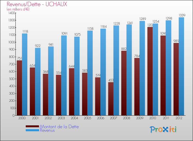 Evolution comparée de la dette et des revenus pour la commune de UCHAUX de 2000 à 2012 Comparaison de la dette et des revenus pour UCHAUX de 2000 à 2012