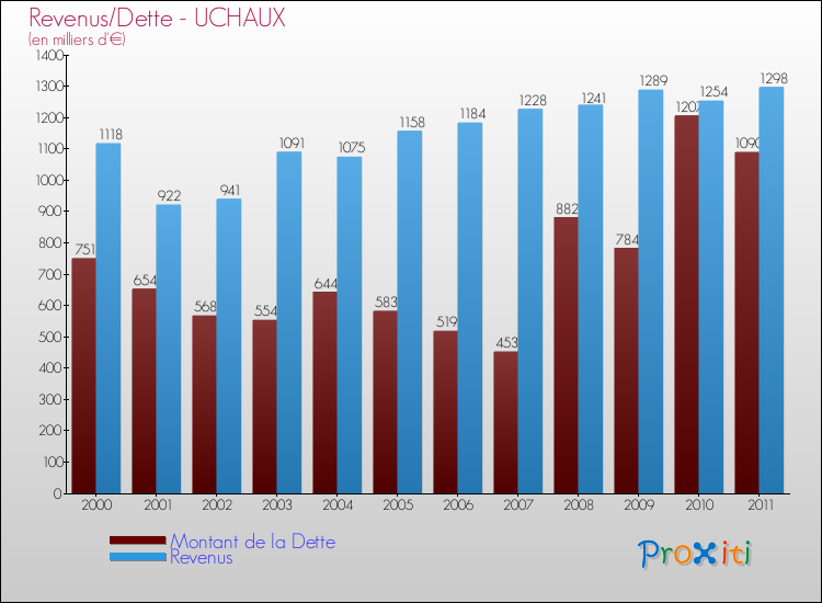 Evolution comparée de la dette et des revenus pour la commune de UCHAUX de 2000 à 2011 Comparaison de la dette et des revenus pour UCHAUX de 2000 à 2011