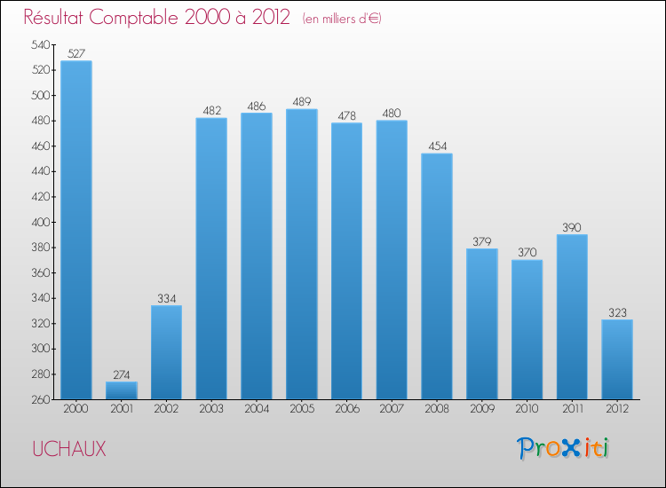 Evolution du résultat comptable pour la commune de UCHAUX de 2000 à 2012 Evolution du résultat comptable pour UCHAUX de 2000 à 2012