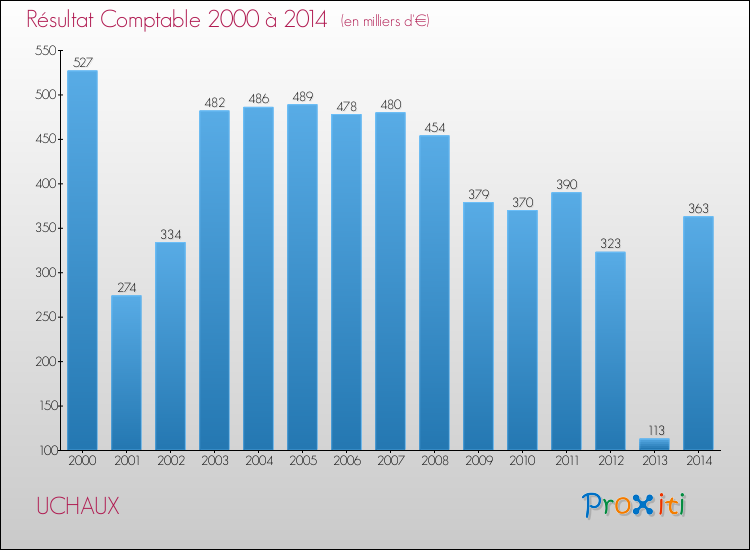 Evolution du résultat comptable pour la commune de UCHAUX de 2000 à 2014 Evolution du résultat comptable pour UCHAUX de 2000 à 2014