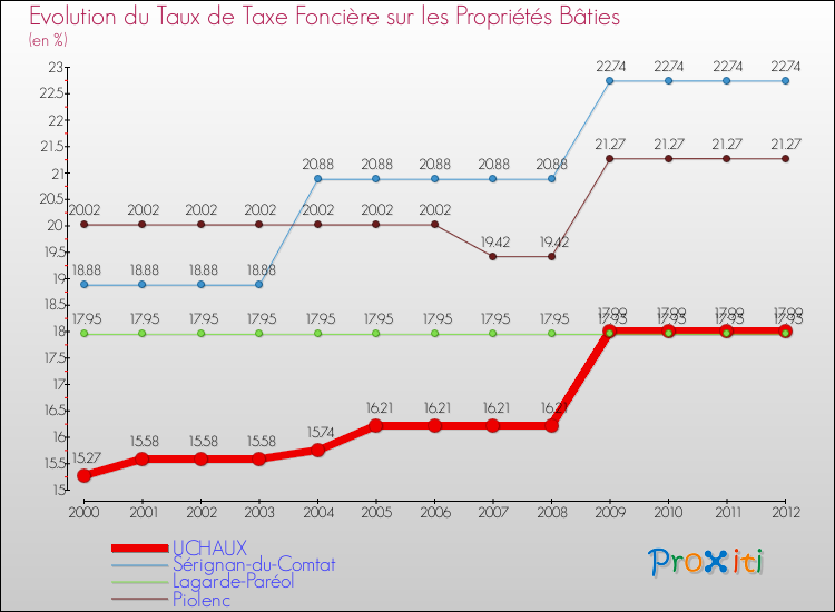 Evolution du taux de la taxe foncière sur le bati pour UCHAUX et les communes proches de 2000 à 2012 Comparaison des taux de taxe foncière sur le bati pour UCHAUX et les communes voisines de 2000 à 2012
