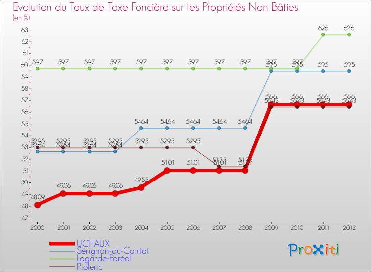 Evolution du taux de la taxe foncière sur les immeubles et terrains non batis pour UCHAUX et les communes proches de 2000 à 2012 Comparaison des taux de la taxe foncière sur les immeubles et terrains non batis pour UCHAUX et les communes voisines de 2000 à 2012