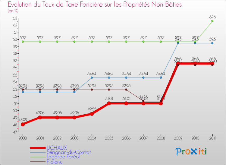 Evolution du taux de la taxe foncière sur les immeubles et terrains non batis pour UCHAUX et les communes proches Comparaison des taux de la taxe foncière sur les immeubles et terrains non batis pour UCHAUX et les communes voisines