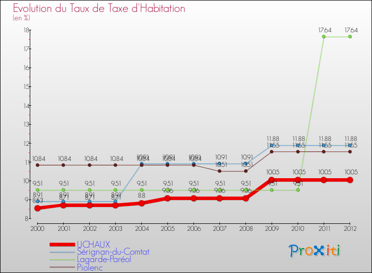Evolution du taux de la taxe d'habitation pour UCHAUX et les communes proches Comparaison des taux de la taxe d'habitation pour UCHAUX et les communes voisines
