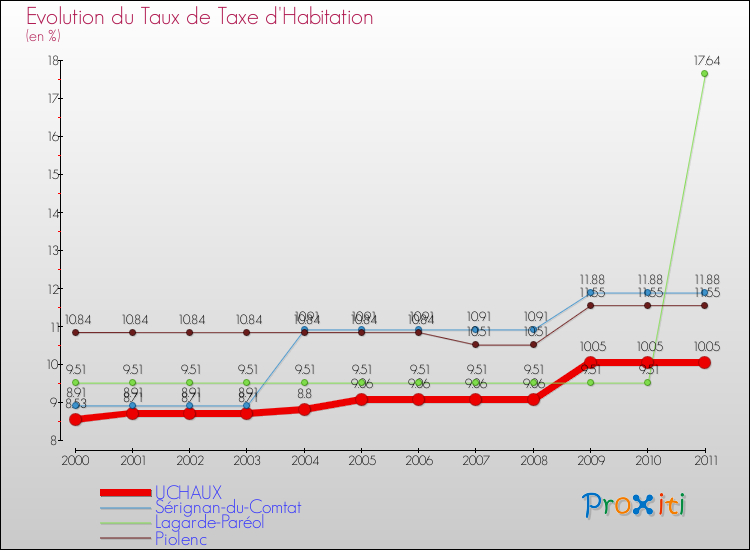 Evolution du taux de la taxe d'habitation pour UCHAUX et les communes proches Comparaison des taux de la taxe d'habitation pour UCHAUX et les communes voisines