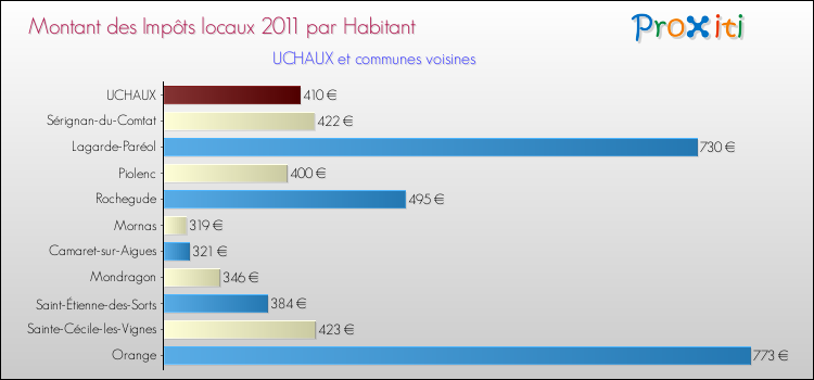 Montant des impôts locaux par Habitant pour UCHAUX et les communes proches Comparaison des impôts locaux par habitant pour UCHAUX et les communes voisines