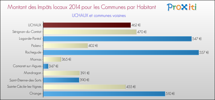 Montant des impôts locaux par Habitant pour UCHAUX et les communes proches en 2014 Comparaison des impôts locaux par habitant pour UCHAUX et les communes voisines en 2014