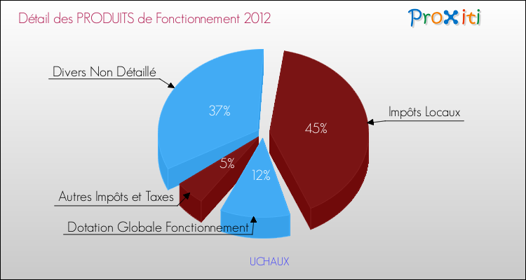 Décomposition du Budget de Fonctionnement 2012 de la commune de UCHAUX Budget de Fonctionnement 2012 pour la commune de UCHAUX