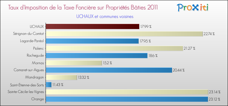 Taux d'imposition de la taxe foncière sur le bati 2011 pour UCHAUX et les communes proches Comparaison des taux d'imposition de la taxe foncière sur le bati 2011 pour UCHAUX et les communes voisines