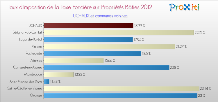 Taux d'imposition de la taxe foncière sur le bati 2012 pour UCHAUX et les communes proches Comparaison des taux d'imposition de la taxe foncière sur le bati 2012 pour UCHAUX et les communes voisines