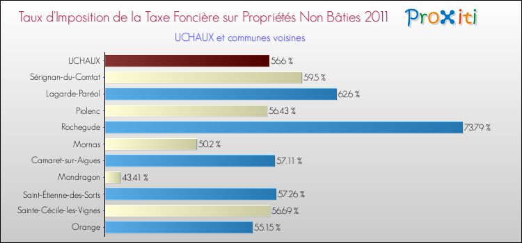 Taux d'imposition de la taxe foncière sur les immeubles et terrains non batis 2011 pour UCHAUX et les communes proches Comparaison des taux d'imposition de la taxe foncière sur les immeubles et terrains non batis 2011 pour UCHAUX et les communes voisines