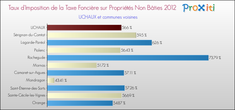 Taux d'imposition de la taxe foncière sur les immeubles et terrains non batis 2012 pour UCHAUX et les communes proches Comparaison des taux d'imposition de la taxe foncière sur les immeubles et terrains non batis 2012 pour UCHAUX et les communes voisines