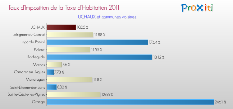 Taux d'imposition de la taxe d'habitation 2011 pour UCHAUX et les communes proches Comparaison des taux d'imposition de la taxe d'habitation 2011 pour UCHAUX et les communes voisines